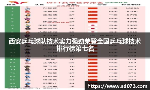 西安乒乓球队技术实力强劲荣登全国乒乓球技术排行榜第七名